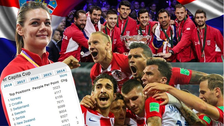 Samo je jedna nacija bolja od Hrvatske u sportu u odnosu na broj stanovnika